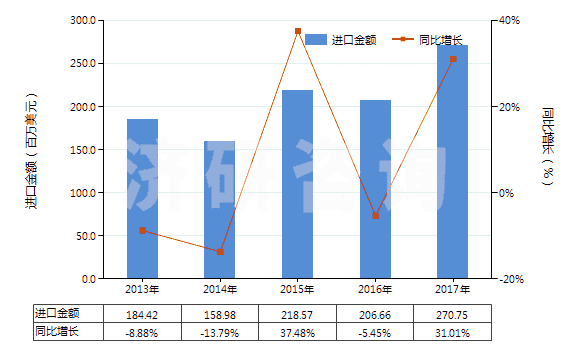 2013-2017年中國(guó)硫化橡膠線及繩(HS40070000)進(jìn)口總額及增速統(tǒng)計(jì)